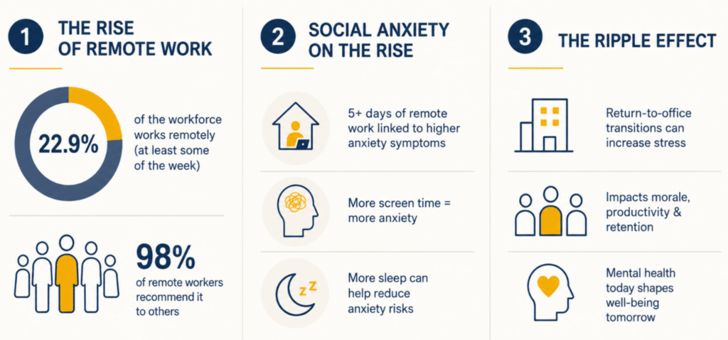 Infographic showing that 22.9% work remotely and 98% recommend it. It highlights rising social anxiety linked to more remote work and screen time, and notes effects on office transitions, morale, productivity, and mental health.